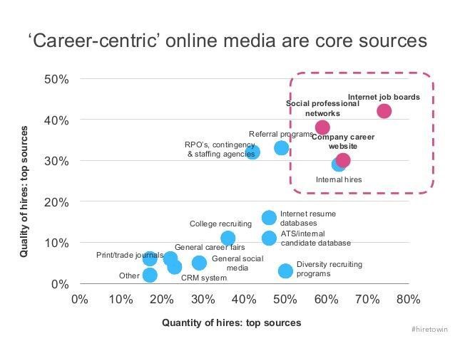 Career centric online media are core sources