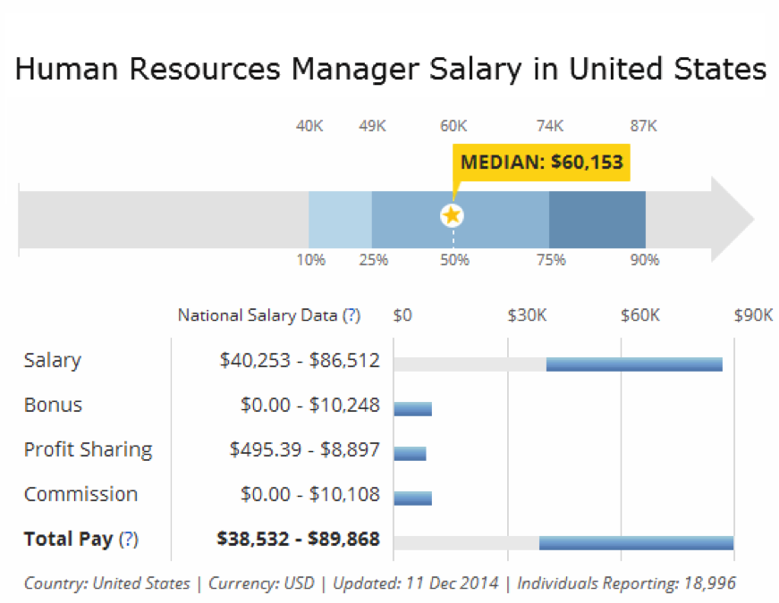 HR Manager salary in US