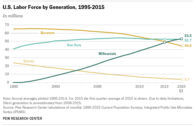 workforce by generation